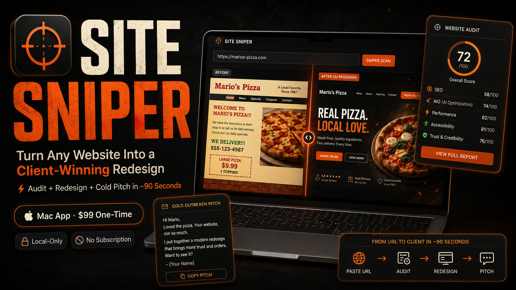 Site Sniper interface showing a Before/After website redesign for Mario's Pizza, with a 72/100 audit score and a generated cold-outreach pitch.